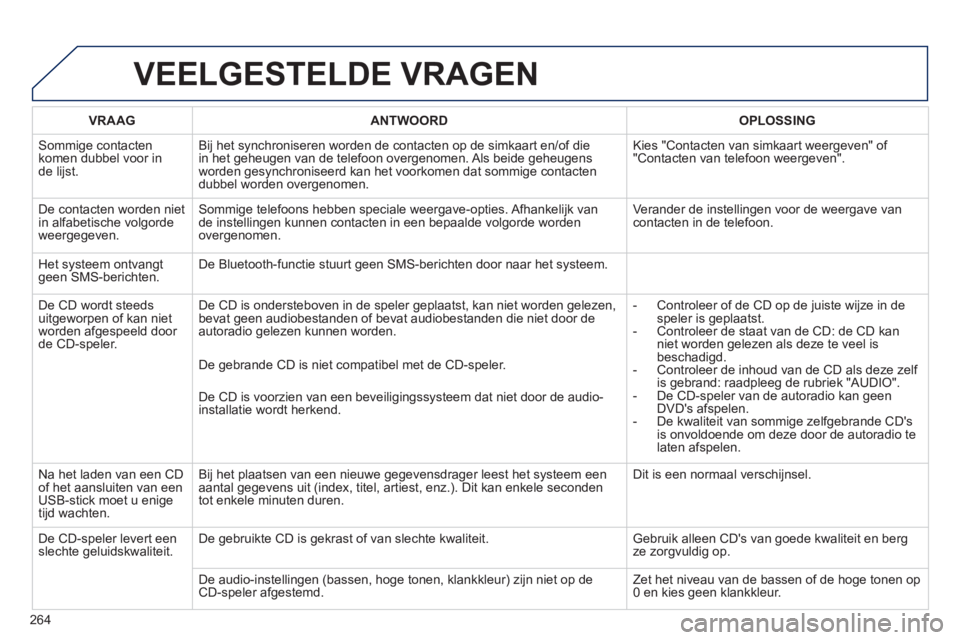 PEUGEOT 2008 2013 Instructieboekje (in Dutch) VEELGESTELDE VRAGEN
264
VRAAGANTWOORD OPLOSSING
Sommi
ge contactenkomen dubbel voor inde lijst. Bi
j het synchroniseren worden de contacten op de simkaart en/of die
in het geheugen van de telefoon PEUGEOT 2008 2013 Instructieboekje (in Dutch) VEELGESTELDE VRAGEN
264
VRAAGANTWOORD OPLOSSING
Sommi
ge contactenkomen dubbel voor inde lijst. Bi
j het synchroniseren worden de contacten op de simkaart en/of die
in het geheugen van de telefoon