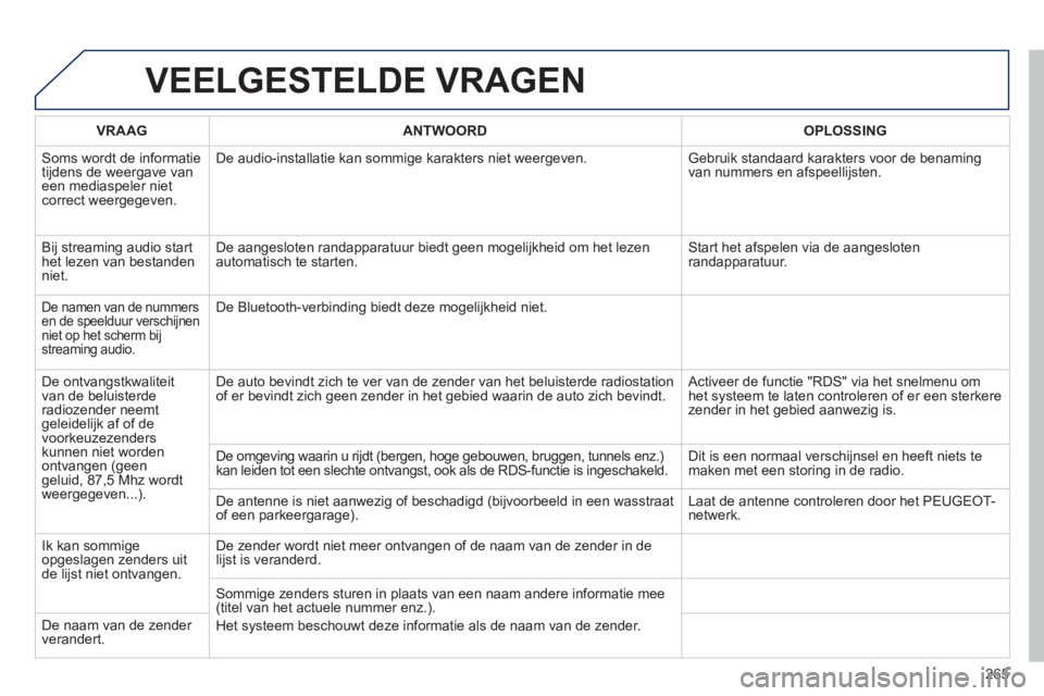 PEUGEOT 2008 2013 Instructieboekje (in Dutch) VEELGESTELDE VRAGEN
265
VRAAGANTWOORD OPLOSSING
Soms wordt de informatietijdens de weergave van een mediaspeler nietcorrect weergegeven. De audio-installatie kan sommi
ge karakters niet weergeven. PEUGEOT 2008 2013 Instructieboekje (in Dutch) VEELGESTELDE VRAGEN
265
VRAAGANTWOORD OPLOSSING
Soms wordt de informatietijdens de weergave van een mediaspeler nietcorrect weergegeven. De audio-installatie kan sommi
ge karakters niet weergeven.