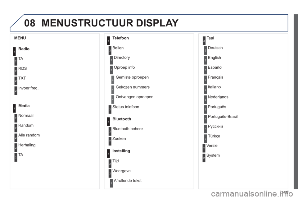 PEUGEOT 2008 2013 Instructieboekje (in Dutch) 08
289
MENUSTRUCTUUR DISPLAY
1
2
2
2
2
1
2
2
2
1
2
2
2
2
3
3
1
2
2
4
4
4
1
2
3
2
3
3
3
3
3
3
3
2
2
3
3
3
MENU
Radi
o
TA
RD
S
TXT
Invoer freq.
Media
N
ormaal
Random
Alle random
Telefoon
Bellen PEUGEOT 2008 2013 Instructieboekje (in Dutch) 08
289
MENUSTRUCTUUR DISPLAY
1
2
2
2
2
1
2
2
2
1
2
2
2
2
3
3
1
2
2
4
4
4
1
2
3
2
3
3
3
3
3
3
3
2
2
3
3
3
MENU
Radi
o
TA
RD
S
TXT
Invoer freq.
Media
N
ormaal
Random
Alle random
Telefoon
Bellen