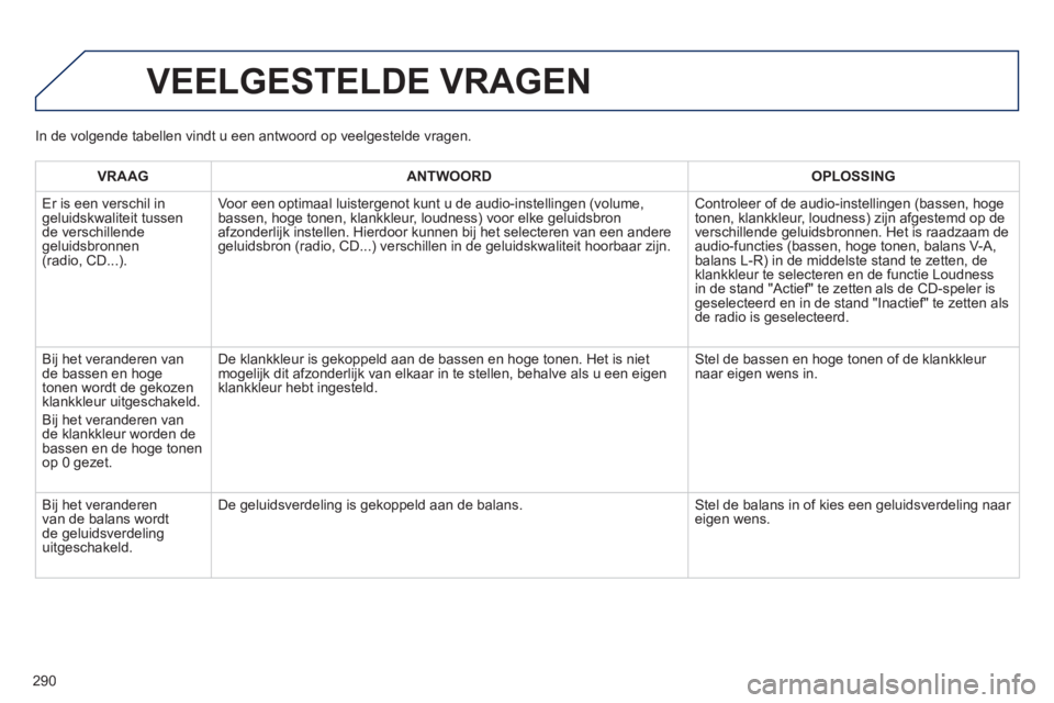 PEUGEOT 2008 2013 Instructieboekje (in Dutch) 290
VEELGESTELDE VRAGEN
VRAAGANTWOORD OPLOSSING
Er is een verschil in geluidskwaliteit tussende verschillende geluidsbronnen(radio, CD...).Voor een optimaal luister
genot kunt u de audio-instellinge PEUGEOT 2008 2013 Instructieboekje (in Dutch) 290
VEELGESTELDE VRAGEN
VRAAGANTWOORD OPLOSSING
Er is een verschil in geluidskwaliteit tussende verschillende geluidsbronnen(radio, CD...).Voor een optimaal luister
genot kunt u de audio-instellinge