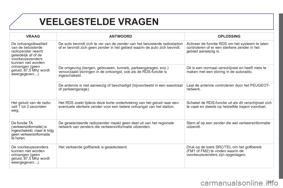 PEUGEOT 2008 2013 Instructieboekje (in Dutch) 291
VEELGESTELDE VRAGEN
VRAAGANTWOORD OPLOSSING
De ontvan
gstkwaliteit
van de beluisterderadiozender neemtgeleidelijk af of de
voorkeuzezenders
kunnen niet worden
ontvangen (geengeluid, 87,5 Mhz w PEUGEOT 2008 2013 Instructieboekje (in Dutch) 291
VEELGESTELDE VRAGEN
VRAAGANTWOORD OPLOSSING
De ontvan
gstkwaliteit
van de beluisterderadiozender neemtgeleidelijk af of de
voorkeuzezenders
kunnen niet worden
ontvangen (geengeluid, 87,5 Mhz w