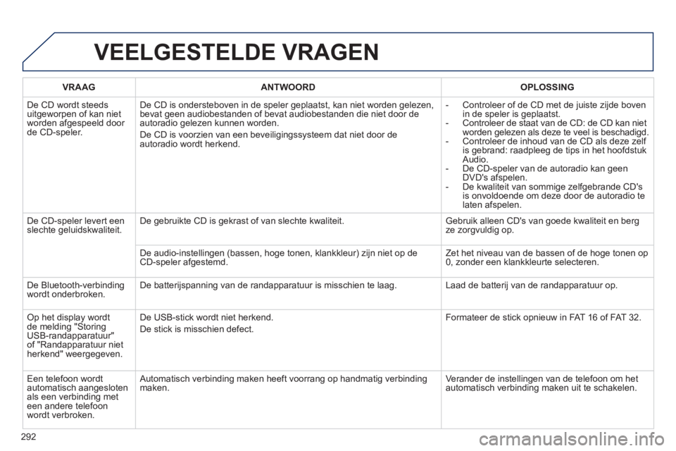 PEUGEOT 2008 2013 Instructieboekje (in Dutch) 292
VEELGESTELDE VRAGEN
VRAAGANTWOORD OPLOSSING
De
CD wordt steeds
uitgeworpen of kan niet
worden afgespeeld door
de CD-speler. De CD is ondersteboven in de speler
geplaatst, kan niet worden ge PEUGEOT 2008 2013 Instructieboekje (in Dutch) 292
VEELGESTELDE VRAGEN
VRAAGANTWOORD OPLOSSING
De
CD wordt steeds
uitgeworpen of kan niet
worden afgespeeld door
de CD-speler. De CD is ondersteboven in de speler
geplaatst, kan niet worden ge
