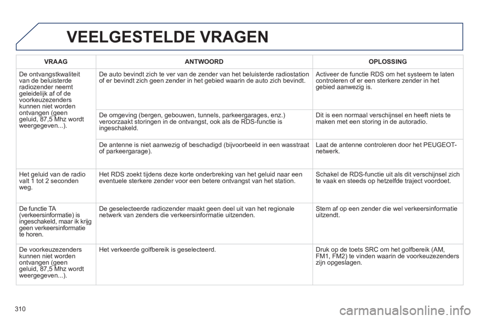PEUGEOT 2008 2013  Instructieboekje (in Dutch) VEELGESTELDE VRAGEN
VRAAG  ANTWOORD   
OPLOSSING  
  De ontvan
gstkwaliteit
van de beluisterderadiozender neemtgeleidelijk af of de
voorkeuzezenders 
kunnen niet worden 
ontvangen (geengeluid, 87,5 Mh
