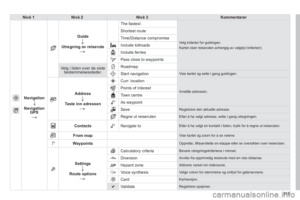 PEUGEOT 2008 2013  Instruksjoner for bruk (in Norwegian) Nivå 1Nivå 2Nivå 3Kommentarer
Navigation
Navi
gation 
GPS
Guide
Utregning av reiserute
  The fastest
Ve lg kriterier for guidingen.  
Kartet viser reiseruten avhengig av valgt(e) kriterie(r). 
 Sho