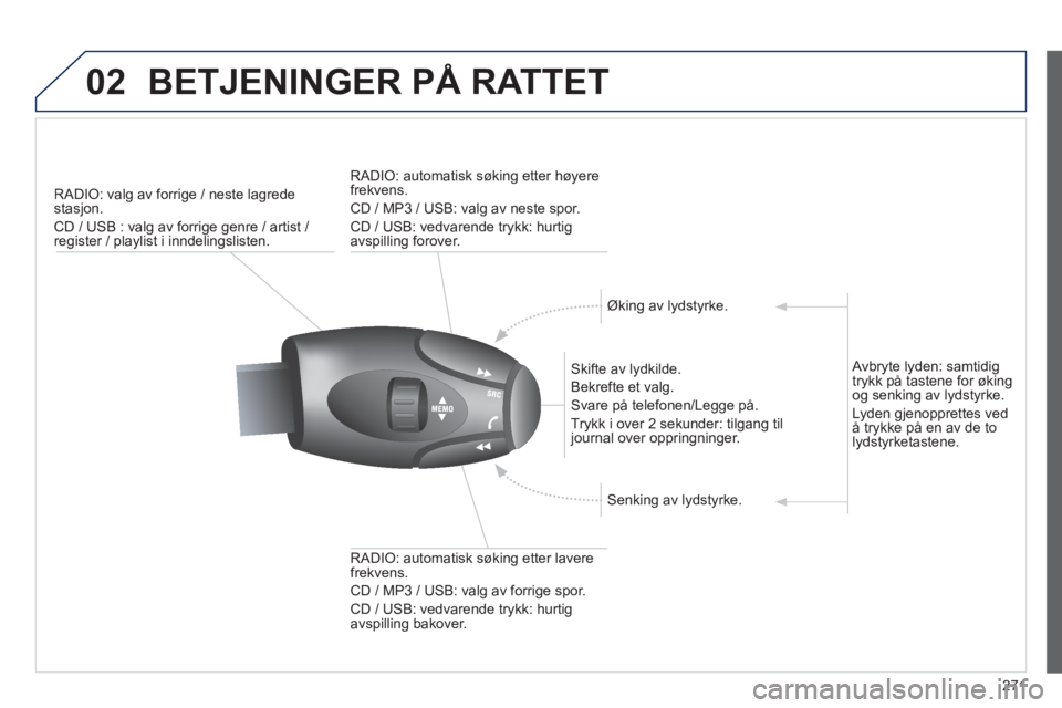 PEUGEOT 2008 2013 Instruksjoner for bruk (in Norwegian) 02BETJENINGER PÅ RATTET
271
RADIO: valg av forrige / neste lagrede stasjon .
CD / USB : valg av forrige genre / artist / register / playlist i inndelingslisten.
Skifte av lydkilde.
Bekrefte PEUGEOT 2008 2013 Instruksjoner for bruk (in Norwegian) 02BETJENINGER PÅ RATTET
271
RADIO: valg av forrige / neste lagrede stasjon .
CD / USB : valg av forrige genre / artist / register / playlist i inndelingslisten.
Skifte av lydkilde.
Bekrefte