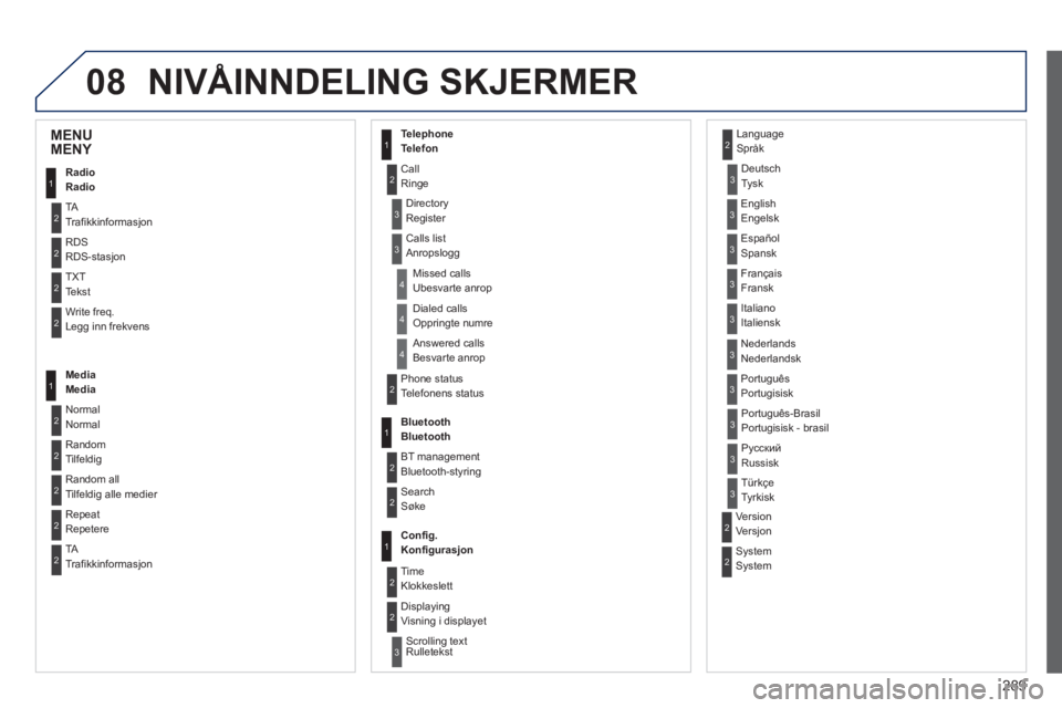 PEUGEOT 2008 2013 Instruksjoner for bruk (in Norwegian) 08
289
NIVÅINNDELING SKJERMER
1
2
2
2
2
1
2
2
2
1
2
2
2
2
3
3
1
2
2
4
4
4
1
2
3
2
3
3
3
3
3
3
3
2
2
3
3
3
MENU MENY
Radio
Radio
TATrafikkinformasjon
RD
SRDS-stasjon
TXT
Tekst
Write fre
q.
Legg PEUGEOT 2008 2013 Instruksjoner for bruk (in Norwegian) 08
289
NIVÅINNDELING SKJERMER
1
2
2
2
2
1
2
2
2
1
2
2
2
2
3
3
1
2
2
4
4
4
1
2
3
2
3
3
3
3
3
3
3
2
2
3
3
3
MENU MENY
Radio
Radio
TATrafikkinformasjon
RD
SRDS-stasjon
TXT
Tekst
Write fre
q.
Legg