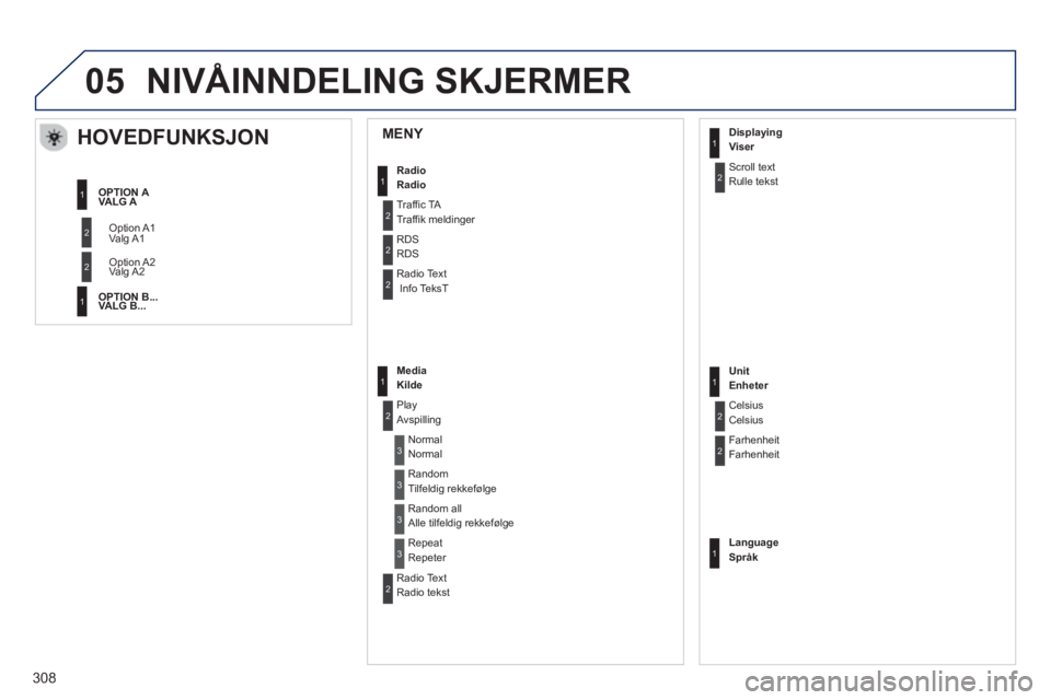 PEUGEOT 2008 2013  Instruksjoner for bruk (in Norwegian) 05
MENY   
 
 
 
 
 
HOVEDFUNKSJON 
 
Va lg A1 
 
Valg A2 
VALG A 
 
VALG B ...Radio  
Radio 
Tr
affic TA 
Traffik meldinger 
RDS
RDS
Radio Text 
Info TeksT
Media
Kilde 
Pla
y Avspilling 
  N
ormal No