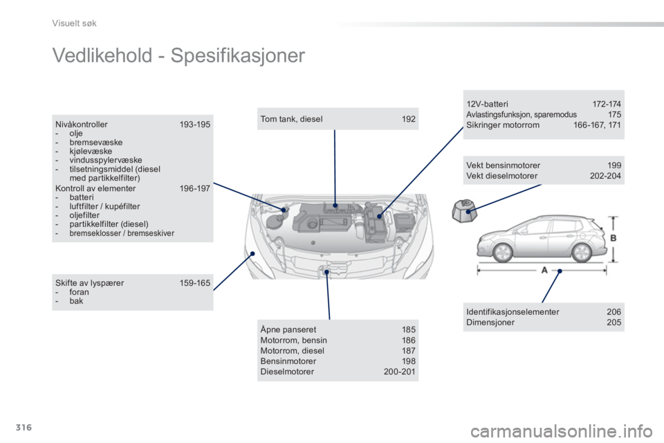 PEUGEOT 2008 2013 Instruksjoner for bruk (in Norwegian) 316
Visuelt søk
Vedlikehold - Spesifikasjoner
Identifikasjonselementer 206 Dimensjoner 205
Skifte av lyspærer 159-165 - foran- bak
To m t a n k, diesel 192
Åpne panseret 185 Motorr PEUGEOT 2008 2013 Instruksjoner for bruk (in Norwegian) 316
Visuelt søk
Vedlikehold - Spesifikasjoner
Identifikasjonselementer 206 Dimensjoner 205
Skifte av lyspærer 159-165 - foran- bak
To m t a n k, diesel 192
Åpne panseret 185 Motorr