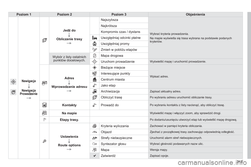 PEUGEOT 2008 2013  Instrukcja obsługi (in Polish) Poziom 1Poziom 2Poziom 3Objaśnienia
Nawigacja
Nawigacja
Prowadzenie
Jedź do
Obliczanie trasy
 
Najszybsza 
Wybrać kryteria prowadzenia.
Na mapie wyświetla się trasa wybrana na podstawie podanych 