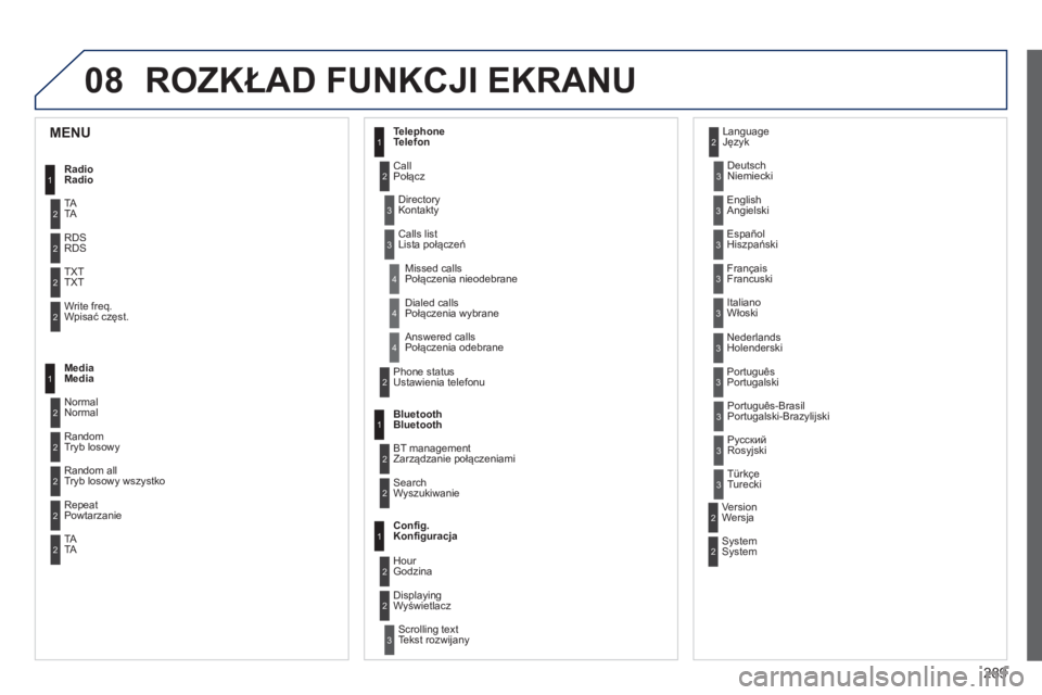 PEUGEOT 2008 2013  Instrukcja obsługi (in Polish) 08
289
ROZKŁAD FUNKCJI EKRANU
1
2
2
2
2
1
2
2
2
1
2
2
2
2
3
3
1
2
2
4
4
4
1
2
3
2
3
3
3
3
3
3
3
2
2
3
3
3
MENU 
Radio
Radio
TATA 
RDSRDS
TXTTXT
Write freq.Wpisać częst. 
Media Media
Normal 
Normal
