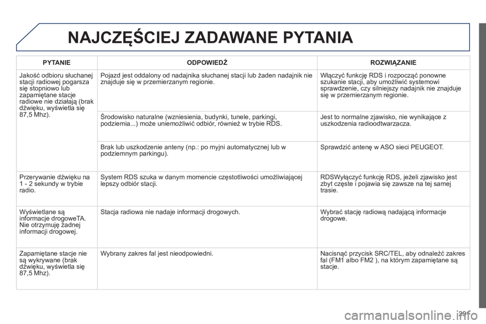 PEUGEOT 2008 2013  Instrukcja obsługi (in Polish) 291
NAJCZĘŚCIEJ ZADAWANE PYTANIA 
 
 
PYTANIE    
ODPOWIEDŹ 
 ROZWIĄZANIE  
  Jakość odbioru słuchane
j stacji radiowej pogarszasię stopniowo lubzapamiętane stacjeradiowe nie działają (brak