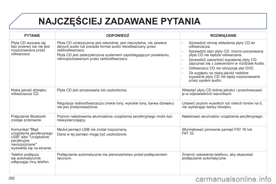 PEUGEOT 2008 2013  Instrukcja obsługi (in Polish) 292
NAJCZĘŚCIEJ ZADAWANE PYTANIA 
 
 
PYTANIE    
ODPOWIEDŹ 
 ROZWIĄZANIE  
  Pł
yta CD wysuwa się 
bez przerwy lub nie jestrozpoznawana przezodtwarzacz. Pł
yta CD umieszczona jest odwrotnie, j