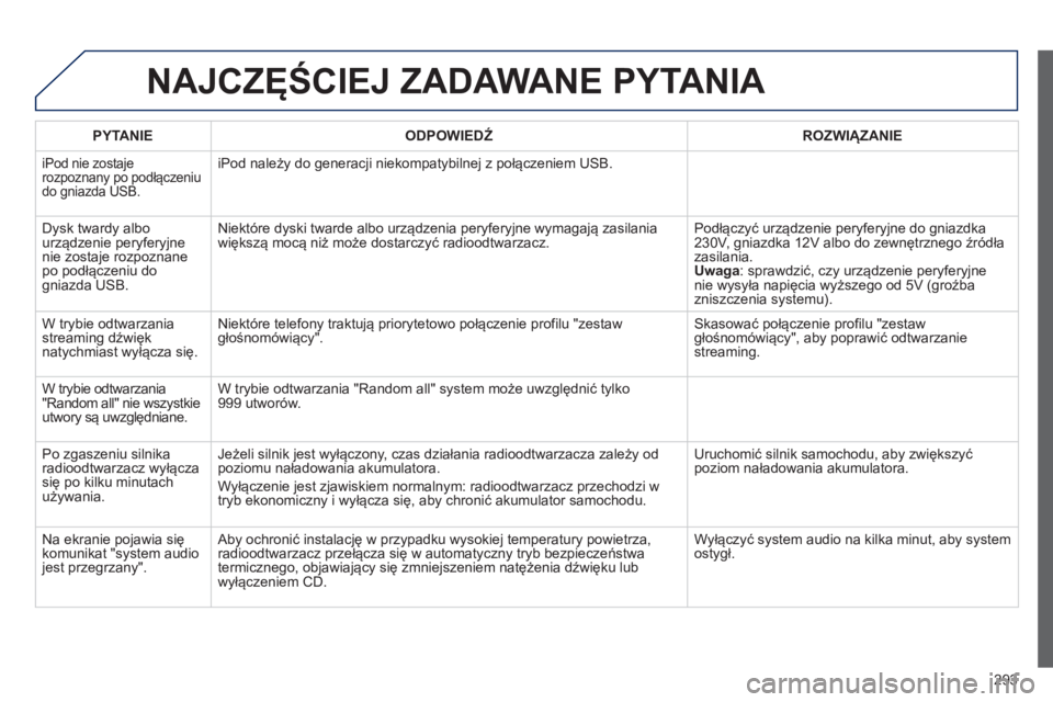 PEUGEOT 2008 2013 Instrukcja obsługi (in Polish) 293
NAJCZĘŚCIEJ ZADAWANE PYTANIA
PYTANIE
ODPOWIEDŹ
ROZWIĄZANIE
iPod nie zostaje rozpoznany po podłączeniu
do gniazda USB.
iPod należy do generacji niekompatybilnej z połączenie PEUGEOT 2008 2013 Instrukcja obsługi (in Polish) 293
NAJCZĘŚCIEJ ZADAWANE PYTANIA
PYTANIE
ODPOWIEDŹ
ROZWIĄZANIE
iPod nie zostaje rozpoznany po podłączeniu
do gniazda USB.
iPod należy do generacji niekompatybilnej z połączenie