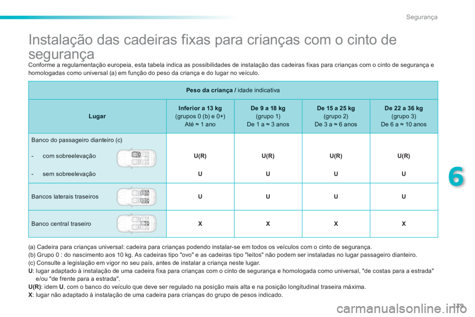 PEUGEOT 2008 2013 Manual de utilização (in Portuguese) 139
6
Segurança
Instalação das cadeiras fixas para crianças com o cinto de
segurança
Conforme a regulamentação europeia, esta tabela indica as possibilidades de i PEUGEOT 2008 2013 Manual de utilização (in Portuguese) 139
6
Segurança
Instalação das cadeiras fixas para crianças com o cinto de
segurança
Conforme a regulamentação europeia, esta tabela indica as possibilidades de i