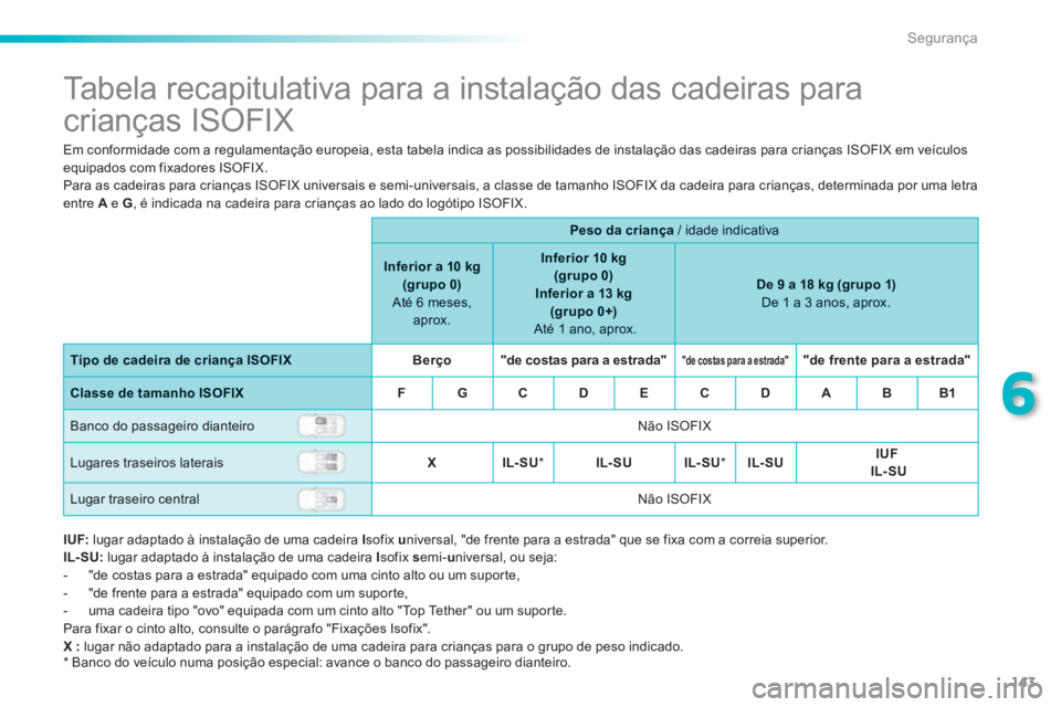 PEUGEOT 2008 2013 Manual de utilização (in Portuguese) 143
6
Segurança
Tabela recapitulativa para a instalação das cadeiras para
crianças ISOFIX
Em conformidade com a regulamentação europeia, esta tabela indica as possibili PEUGEOT 2008 2013 Manual de utilização (in Portuguese) 143
6
Segurança
Tabela recapitulativa para a instalação das cadeiras para
crianças ISOFIX
Em conformidade com a regulamentação europeia, esta tabela indica as possibili