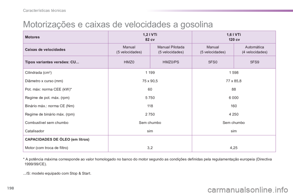 PEUGEOT 2008 2013  Manual de utilização (in Portuguese) 198
Características técnicas
   
 
 
 
 
 
 
 
 
 
 
 
 
 
Motorizações e caixas de velocidades a gosolina  
*  
 
 A potência máxima corresponde ao valor homologado no banco do motor segundo as