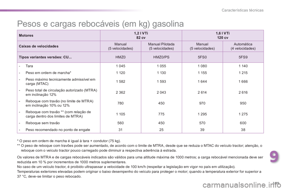 PEUGEOT 2008 2013 Manual de utilização (in Portuguese) 9
199
Características técnicas
*
O peso em ordem de marcha é igual à tara + condutor (75 kg).
**
O peso de reboque com travões pode ser aumentado, de acordo com o limite de MTR A, PEUGEOT 2008 2013 Manual de utilização (in Portuguese) 9
199
Características técnicas
*
O peso em ordem de marcha é igual à tara + condutor (75 kg).
**
O peso de reboque com travões pode ser aumentado, de acordo com o limite de MTR A,