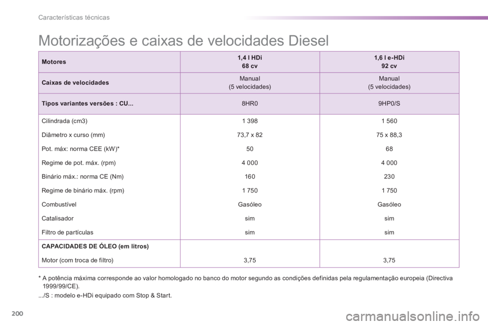 PEUGEOT 2008 2013 Manual de utilização (in Portuguese) 200
Características técnicas
*
A potência máxima corresponde ao valor homologado no banco do motor segundo as condições definidas pela regulamentação europeia (Directiva
1999/99/CE).
PEUGEOT 2008 2013 Manual de utilização (in Portuguese) 200
Características técnicas
*
A potência máxima corresponde ao valor homologado no banco do motor segundo as condições definidas pela regulamentação europeia (Directiva
1999/99/CE).
