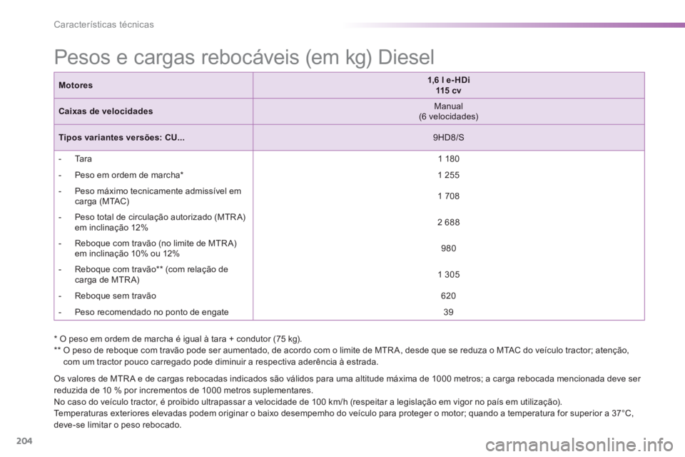 PEUGEOT 2008 2013 Manual de utilização (in Portuguese) 204
Características técnicas
* O peso em ordem de marcha é igual à tara + condutor (75 kg).
** O peso de reboque com travão pode ser aumentado, de acordo com o limite de MTR A, desde que se redu PEUGEOT 2008 2013 Manual de utilização (in Portuguese) 204
Características técnicas
* O peso em ordem de marcha é igual à tara + condutor (75 kg).
** O peso de reboque com travão pode ser aumentado, de acordo com o limite de MTR A, desde que se redu
