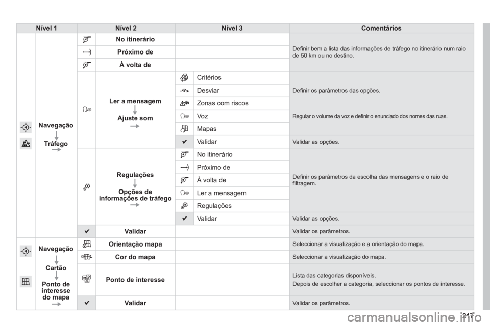 PEUGEOT 2008 2013  Manual de utilização (in Portuguese) 217217
Nível 1Nível 2Nível 3Comentários
Navegação
Tráfego
No itinerário
Definir bem a lista das informações de tráfego no itinerário num raio de 50 km ou no destino.Próximo de
À volta de
