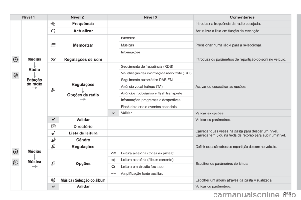 PEUGEOT 2008 2013 Manual de utilização (in Portuguese) Nível 1Nível 2Nível 3Comentários
Médias
Rádio
Eatação de rádio
Frequência Introduzir a frequência da rádio desejada.
Actualizar Actualizar a lista em função da recepção.
Memorizar
F PEUGEOT 2008 2013 Manual de utilização (in Portuguese) Nível 1Nível 2Nível 3Comentários
Médias
Rádio
Eatação de rádio
Frequência Introduzir a frequência da rádio desejada.
Actualizar Actualizar a lista em função da recepção.
Memorizar
F