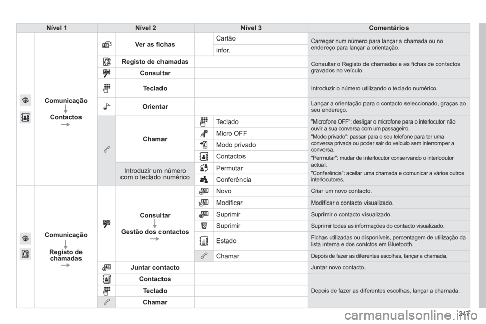 PEUGEOT 2008 2013 Manual de utilização (in Portuguese) 247
Nível 1Nível 2Nível 3Comentários
Comunica
ção
ContactosVer as ficha
sCartão Carregar num número para lançar a chamada ou no endereço para lançar a orientação. infor.
Registo de cha PEUGEOT 2008 2013 Manual de utilização (in Portuguese) 247
Nível 1Nível 2Nível 3Comentários
Comunica
ção
ContactosVer as ficha
sCartão Carregar num número para lançar a chamada ou no endereço para lançar a orientação. infor.
Registo de cha
