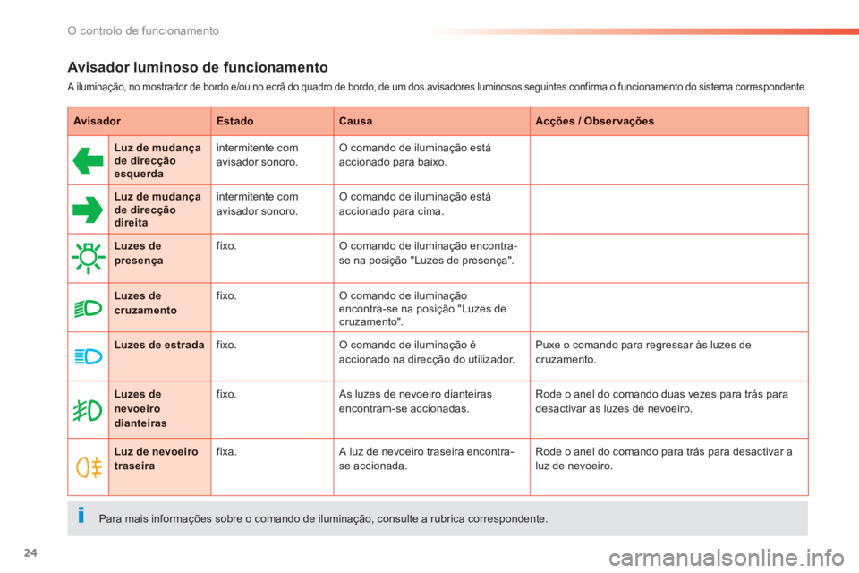 PEUGEOT 2008 2013 Manual de utilização (in Portuguese) 24
O controlo de funcionamento
Avisador luminoso de funcionamento
A iluminação, no mostrador de bordo e/ou no ecrã do quadro de bordo, de um dos avisadores luminosos seguintes confirma o funcionam PEUGEOT 2008 2013 Manual de utilização (in Portuguese) 24
O controlo de funcionamento
Avisador luminoso de funcionamento
A iluminação, no mostrador de bordo e/ou no ecrã do quadro de bordo, de um dos avisadores luminosos seguintes confirma o funcionam