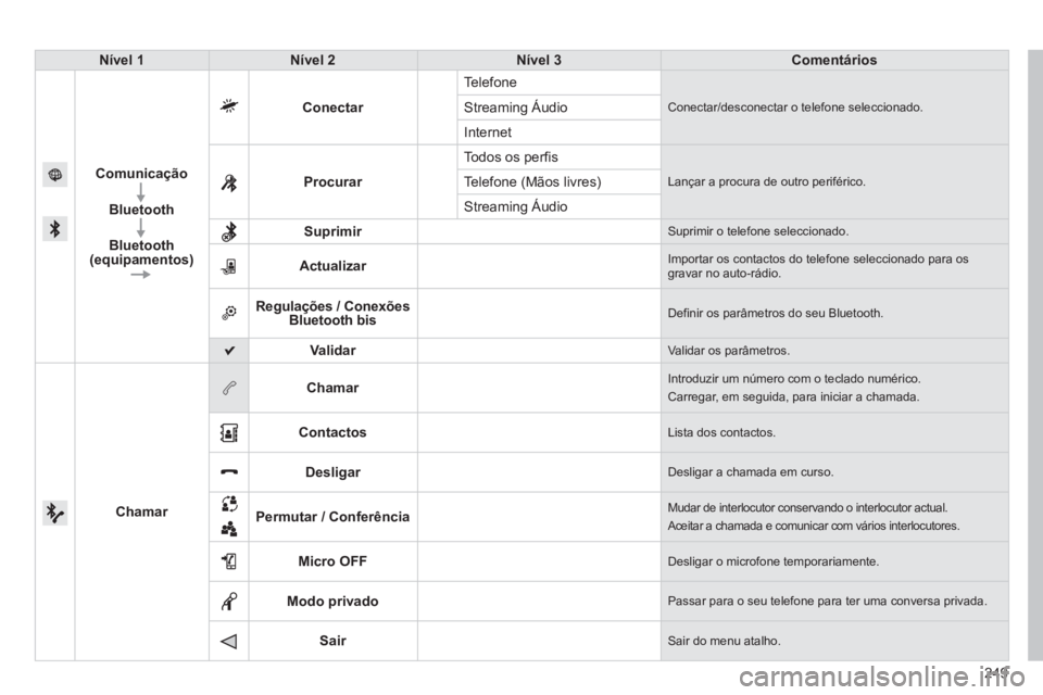 PEUGEOT 2008 2013 Manual de utilização (in Portuguese) 249
Nível 1Nível 2Nível 3Comentários
Comunica
ção
Bluetooth
Bluetooth (equipamentos)
Conectar
Telefone
Conectar/desconectar o telefone seleccionado.Streaming Áudio
Internet
Procurar
Todos os PEUGEOT 2008 2013 Manual de utilização (in Portuguese) 249
Nível 1Nível 2Nível 3Comentários
Comunica
ção
Bluetooth
Bluetooth (equipamentos)
Conectar
Telefone
Conectar/desconectar o telefone seleccionado.Streaming Áudio
Internet
Procurar
Todos os