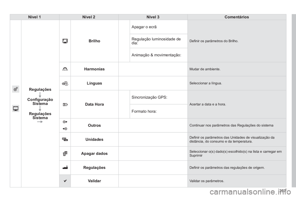 PEUGEOT 2008 2013 Manual de utilização (in Portuguese) 257
Nível 1Nível 2Nível 3Comentários
Re
gulações
Configuração
Sistema
RegulaçõesSistema
Brilho
Apagar o ecrã
Definir os parâmetros do Brilho. Regulação luminosidade dedia:
Anima PEUGEOT 2008 2013 Manual de utilização (in Portuguese) 257
Nível 1Nível 2Nível 3Comentários
Re
gulações
Configuração
Sistema
RegulaçõesSistema
Brilho
Apagar o ecrã
Definir os parâmetros do Brilho. Regulação luminosidade dedia:
Anima