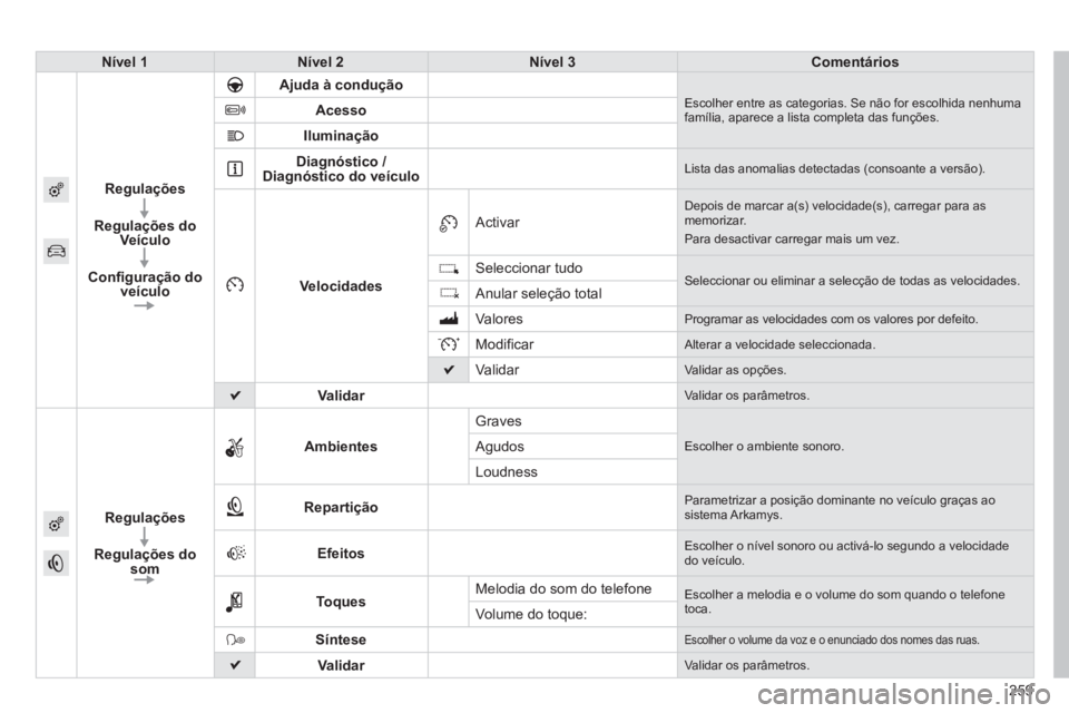 PEUGEOT 2008 2013 Manual de utilização (in Portuguese) 259
Nível 1Nível 2Nível 3Comentários
Regulaçõe
s
Regulações do Veículo
Confi
guração doveículo
Ajuda à condução Escolher entre as categorias. Se não for escolhida nenhuma família, ap PEUGEOT 2008 2013 Manual de utilização (in Portuguese) 259
Nível 1Nível 2Nível 3Comentários
Regulaçõe
s
Regulações do Veículo
Confi
guração doveículo
Ajuda à condução Escolher entre as categorias. Se não for escolhida nenhuma família, ap