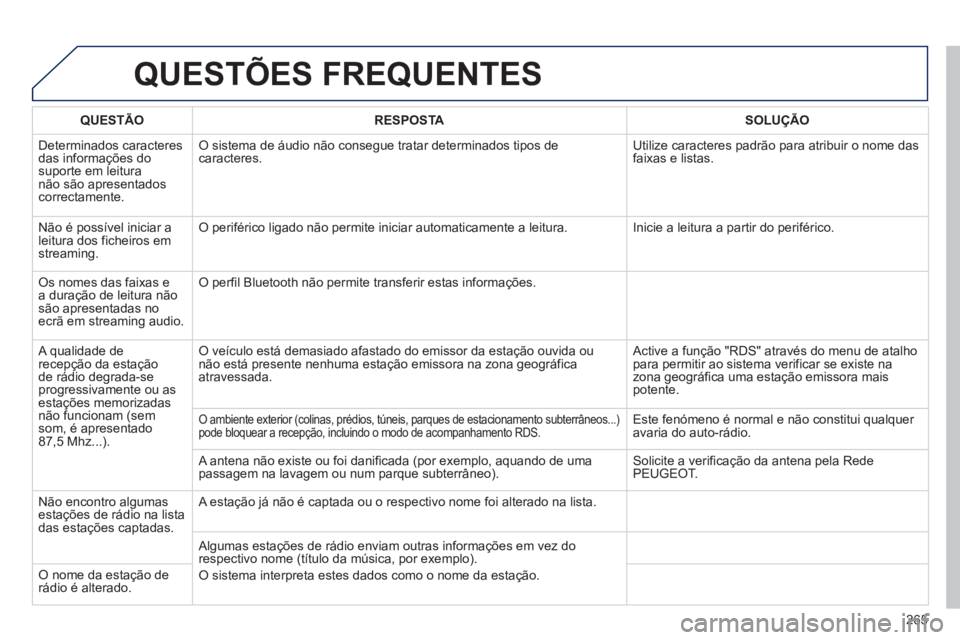 PEUGEOT 2008 2013 Manual de utilização (in Portuguese) QUESTÕES FREQUENTES
265
QUESTÃO RESPOSTASOLUÇÃO
D
eterminados caracteresdas informações do suporte em leitura não são apresentadoscorrectamente.
O sistema de áudio não consegue tratar de PEUGEOT 2008 2013 Manual de utilização (in Portuguese) QUESTÕES FREQUENTES
265
QUESTÃO RESPOSTASOLUÇÃO
D
eterminados caracteresdas informações do suporte em leitura não são apresentadoscorrectamente.
O sistema de áudio não consegue tratar de