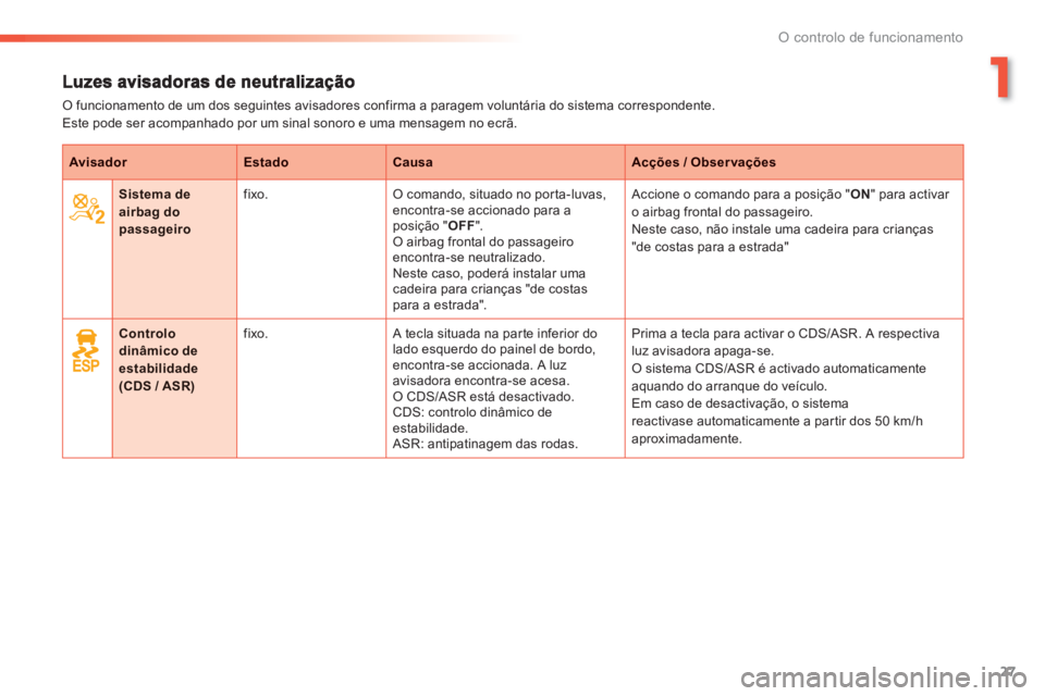 PEUGEOT 2008 2013 Manual de utilização (in Portuguese) 1
27
O controlo de funcionamento
O funcionamento de um dos seguintes avisadores confirma a paragem voluntária do sistema correspondente. Este pode ser acompanhado por um sinal sonoro e uma mensagem PEUGEOT 2008 2013 Manual de utilização (in Portuguese) 1
27
O controlo de funcionamento
O funcionamento de um dos seguintes avisadores confirma a paragem voluntária do sistema correspondente. Este pode ser acompanhado por um sinal sonoro e uma mensagem