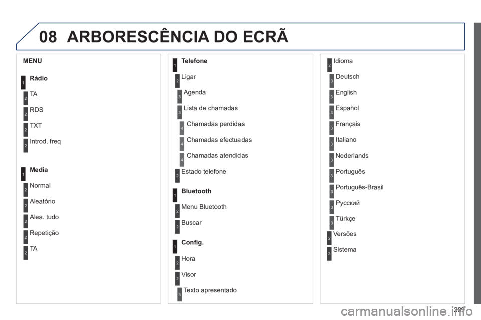 PEUGEOT 2008 2013 Manual de utilização (in Portuguese) 08
289
ARBORESCÊNCIA DO ECRÃ
1
2
2
2
2
1
2
2
2
1
2
2
2
2
3
3
1
2
2
4
4
4
1
2
3
2
3
3
3
3
3
3
3
2
2
3
3
3
MENU
Rádio
TA
RD
S
TXT
Introd. freq
Media
N
ormal
Al
eatório
Alea. tudo
Telefone PEUGEOT 2008 2013 Manual de utilização (in Portuguese) 08
289
ARBORESCÊNCIA DO ECRÃ
1
2
2
2
2
1
2
2
2
1
2
2
2
2
3
3
1
2
2
4
4
4
1
2
3
2
3
3
3
3
3
3
3
2
2
3
3
3
MENU
Rádio
TA
RD
S
TXT
Introd. freq
Media
N
ormal
Al
eatório
Alea. tudo
Telefone