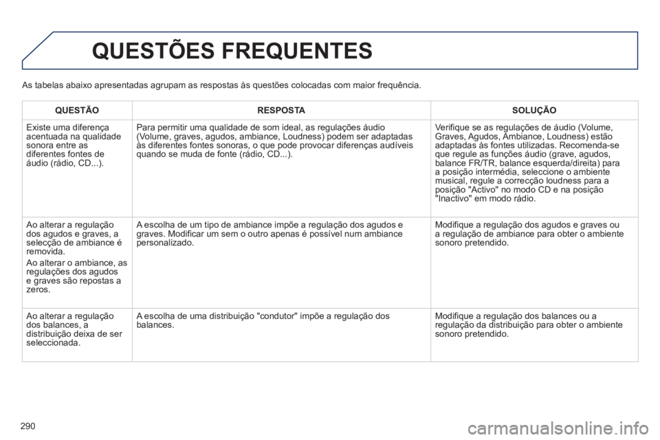 PEUGEOT 2008 2013 Manual de utilização (in Portuguese) 290
QUESTÕES FREQUENTES
QUESTÃO RESPOSTASOLUÇÃO
Existe uma di
ferença
acentuada na qualidadesonora entre as diferentes fontes de
áudio (rádio, CD...).Para permitir uma qualidade de som ide PEUGEOT 2008 2013 Manual de utilização (in Portuguese) 290
QUESTÕES FREQUENTES
QUESTÃO RESPOSTASOLUÇÃO
Existe uma di
ferença
acentuada na qualidadesonora entre as diferentes fontes de
áudio (rádio, CD...).Para permitir uma qualidade de som ide