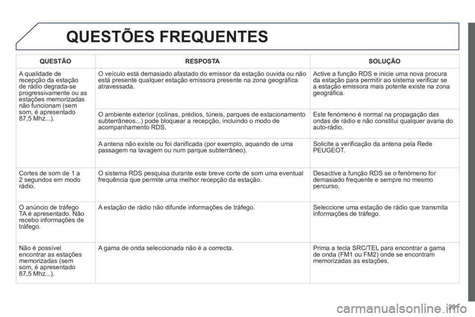 PEUGEOT 2008 2013 Manual de utilização (in Portuguese) 291
QUESTÕES FREQUENTES
QUESTÃO RESPOSTASOLUÇÃO
A qualidade derecepção da estação
de rádio degrada-seprogressivamente ou as estações memorizadas não funcionam (sem som, é apresentado PEUGEOT 2008 2013 Manual de utilização (in Portuguese) 291
QUESTÕES FREQUENTES
QUESTÃO RESPOSTASOLUÇÃO
A qualidade derecepção da estação
de rádio degrada-seprogressivamente ou as estações memorizadas não funcionam (sem som, é apresentado