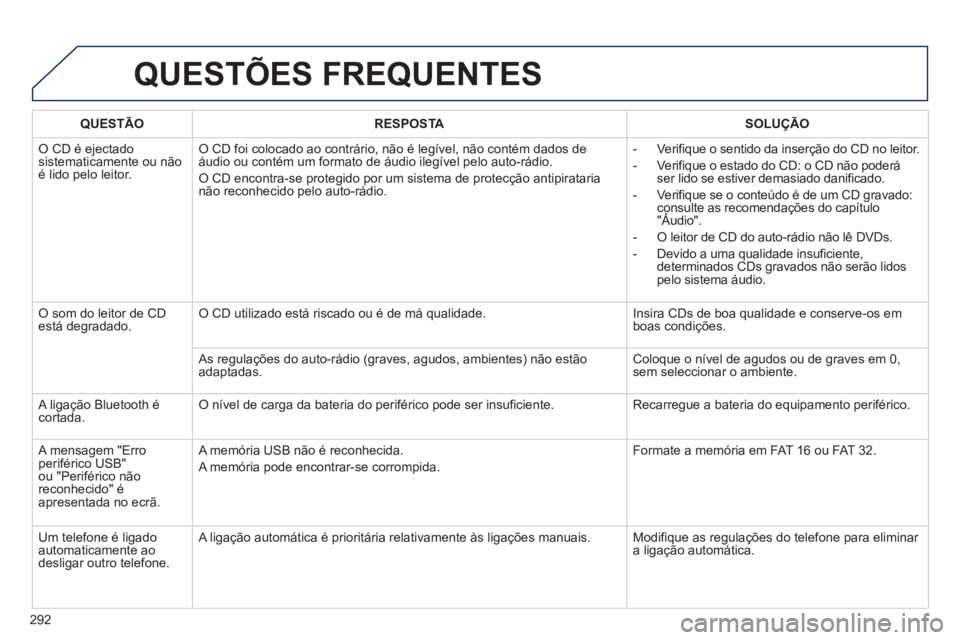 PEUGEOT 2008 2013 Manual de utilização (in Portuguese) 292
QUESTÕES FREQUENTES
QUESTÃO RESPOSTASOLUÇÃO
O CD é ejectadosistematicamente ou nãoé lido pelo leitor.
O CD foi colocado ao contrário, não é legível, não contém dados de áudio ou c PEUGEOT 2008 2013 Manual de utilização (in Portuguese) 292
QUESTÕES FREQUENTES
QUESTÃO RESPOSTASOLUÇÃO
O CD é ejectadosistematicamente ou nãoé lido pelo leitor.
O CD foi colocado ao contrário, não é legível, não contém dados de áudio ou c