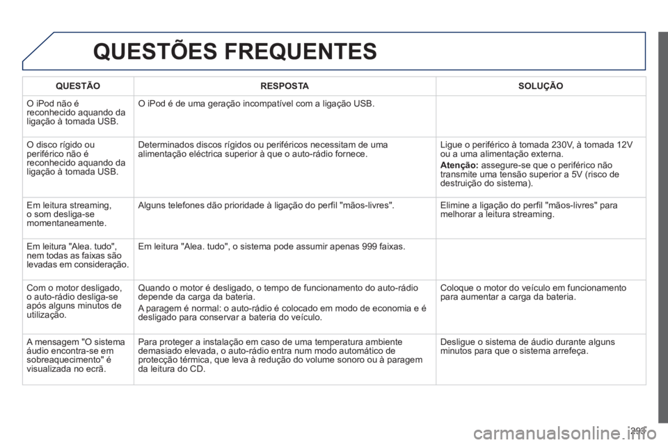 PEUGEOT 2008 2013 Manual de utilização (in Portuguese) 293
QUESTÕES FREQUENTES
QUESTÃO RESPOSTASOLUÇÃO
O iPod não é reconhecido aquando da
ligação à tomada USB. O iPod é de uma geração incompatível com a ligação USB.
O disco rígido ou PEUGEOT 2008 2013 Manual de utilização (in Portuguese) 293
QUESTÕES FREQUENTES
QUESTÃO RESPOSTASOLUÇÃO
O iPod não é reconhecido aquando da
ligação à tomada USB. O iPod é de uma geração incompatível com a ligação USB.
O disco rígido ou