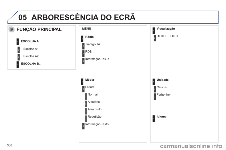 PEUGEOT 2008 2013  Manual de utilização (in Portuguese) 05
   MENU 
 
 
 
 
 
 
FUNÇÃO PRINCIPAL 
 
Escolha A1 
  E
scolha A2 
ESCOLHA A
ESCOLHA B...
Rádio
Tráfego TA 
RD
S 
Informação TexTo 
Média
Leitura 
 
Normal 
  Al
eatório 
Visualização
 
