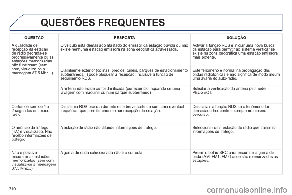 PEUGEOT 2008 2013 Manual de utilização (in Portuguese) QUESTÕES FREQUENTES
QUESTÃO RESPOSTASOLUÇÃO
A qualidade derecepção da estação
de rádio degrada-seprogressivamente ou as estações memorizadas não funcionam (sem som, visualiza-se amensa PEUGEOT 2008 2013 Manual de utilização (in Portuguese) QUESTÕES FREQUENTES
QUESTÃO RESPOSTASOLUÇÃO
A qualidade derecepção da estação
de rádio degrada-seprogressivamente ou as estações memorizadas não funcionam (sem som, visualiza-se amensa