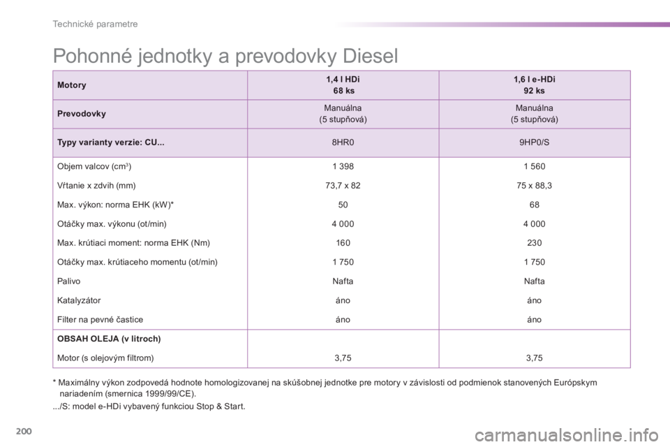 PEUGEOT 2008 2013  Návod na použitie (in Slovakian) 200
Technické parametre
*   
 Maximálny výkon zodpovedá hodnote homologizovanej na skúšobnej jednotke pre motory v závislosti od podmienok stanovených Európskym    
  nariadením (smernica 19