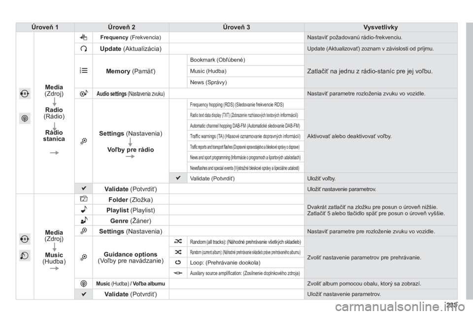 PEUGEOT 2008 2013  Návod na použitie (in Slovakian) Úroveň 1Úroveň 2Úroveň 3Vysvetlivky
Media (Zdroj) 
 
Radio 
(Rádio)
Rádio 
stanica
Frequency    (Frekvencia) 
Nastaviť požadovanú rádio-frekvenciu.
Update 
  (Aktualizácia) 
Update (Aktua