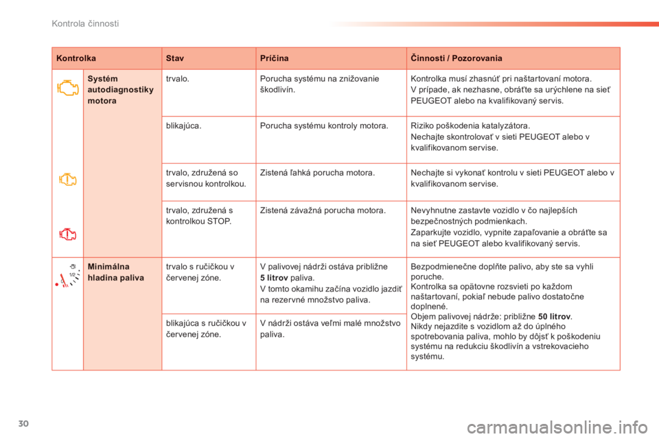 PEUGEOT 2008 2013  Návod na použitie (in Slovakian) 30
Kontrola činnosti
KontrolkaStavPríčinaČinnosti/ Pozorovania 
Systémautodiagnostiky motora
trvalo.Porucha systému na znižovanieškodlivín.Kontrolka musí zhasnúť pri naštartovaní motora.