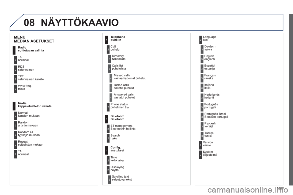 PEUGEOT 2008 2013  Omistajan Käsikirja (in Finnish) 08
289
NÄYTTÖKAAVIO
1
2
2
2
2
1
2
2
2
1
2
2
2
2
3
3
1
2
2
4
4
4
1
2
3
2
3
3
3
3
3
3
3
2
2
3
3
3
MENU MEDIAN ASETUKSET 
Radio
soittotavan valinta 
TAnormaali
RDSsatunnainen
TXT 
satunnainen kaikille
