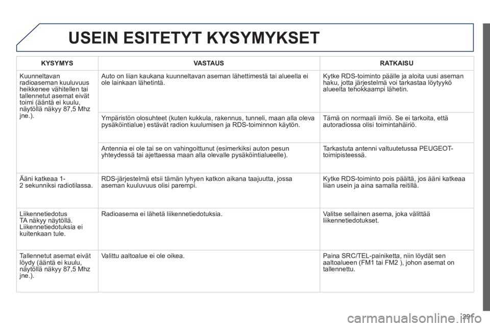 PEUGEOT 2008 2013  Omistajan Käsikirja (in Finnish) 291
USEIN ESITETYT KYSYMYKSET 
KYSYMYSVASTAUSRATKAISU
  Kuunneltavan radioaseman kuuluvuus heikkenee vähitellen taitallennetut asemat eivät 
toimi (ääntä ei kuulu, näytöllä näkyy 87,5 Mhzjne.
