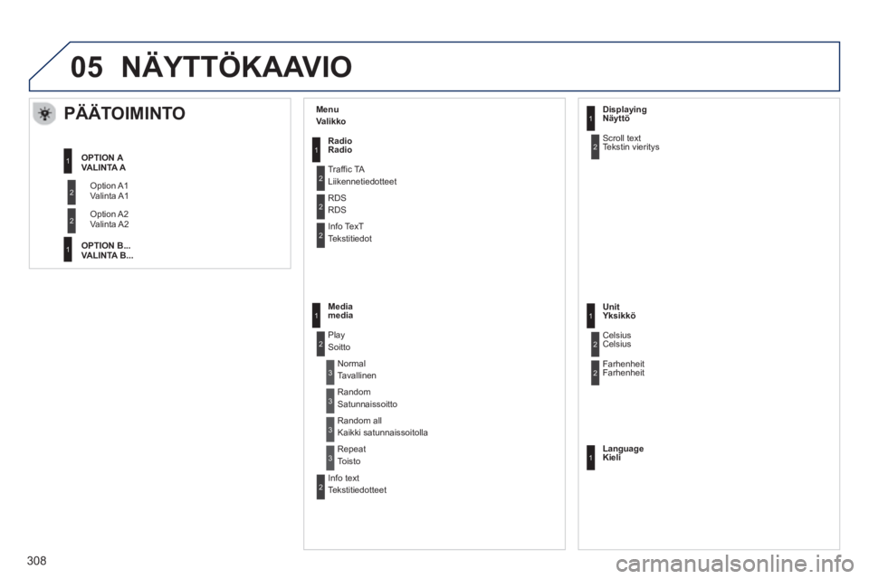 PEUGEOT 2008 2013  Omistajan Käsikirja (in Finnish) 05
   
Menu Valikko  
 
 
 
 
 
 
PÄÄTOIMINTO 
Valinta A1 
  V
alinta A2 
VALINTA A 
 
VALINTA B...
Radio Radio 
Tr
affic TA Liikennetiedotteet
RDS
RD
S
Info TexT 
Tekstitiedot 
Medi
amedia 
Pla
y S