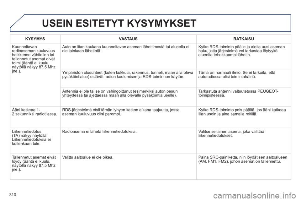PEUGEOT 2008 2013  Omistajan Käsikirja (in Finnish) USEIN ESITETYT KYSYMYKSET 
KYSYMYSVASTAUSRATKAISU
  Kuunneltavan radioaseman kuuluvuus heikkenee vähitellen taitallennetut asemat eivät 
toimi (ääntä ei kuulu, näytöllä näkyy 87,5 Mhzjne.).  