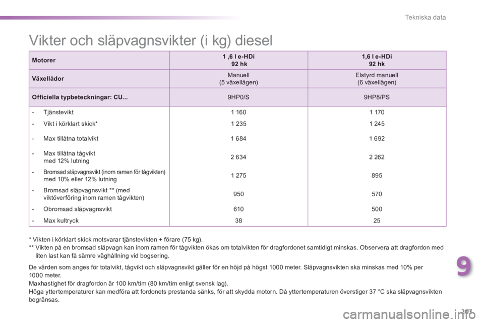 PEUGEOT 2008 2013 Bruksanvisningar (in Swedish) 9
203
Te k n i s k a d a t a
De värden som anges för totalvikt, tågvikt och släpvagnsvikt gäller för en höjd på högst 1000 meter. Släpvagnsvikten ska minskas med 10% per
1000 meter.
PEUGEOT 2008 2013 Bruksanvisningar (in Swedish) 9
203
Te k n i s k a d a t a
De värden som anges för totalvikt, tågvikt och släpvagnsvikt gäller för en höjd på högst 1000 meter. Släpvagnsvikten ska minskas med 10% per
1000 meter.