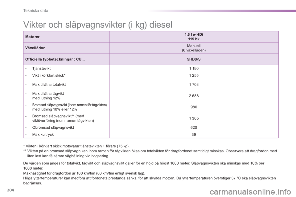 PEUGEOT 2008 2013 Bruksanvisningar (in Swedish) 204
Te k n i s k a d a t a
* Vikten i körklart skick motsvarar tjänstevikten + förare (75 kg).
** Vikten på en bromsad släpvagn kan inom ramen för tågvikten ökas om totalvikten för dragfo PEUGEOT 2008 2013 Bruksanvisningar (in Swedish) 204
Te k n i s k a d a t a
* Vikten i körklart skick motsvarar tjänstevikten + förare (75 kg).
** Vikten på en bromsad släpvagn kan inom ramen för tågvikten ökas om totalvikten för dragfo