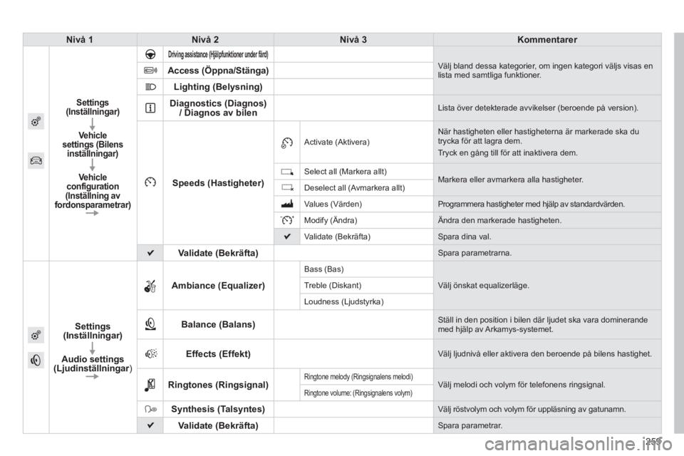 PEUGEOT 2008 2013 Bruksanvisningar (in Swedish) 259
Nivå 1Nivå 2Nivå 3Kommentarer
Settings(Inställningar)
Vehicle
settings(Bilensinställningar)
Vehicle configuration (Inställning av fordonsparametrar)rr
Driving assistance(Hjälpfunktioner un PEUGEOT 2008 2013 Bruksanvisningar (in Swedish) 259
Nivå 1Nivå 2Nivå 3Kommentarer
Settings(Inställningar)
Vehicle
settings(Bilensinställningar)
Vehicle configuration (Inställning av fordonsparametrar)rr
Driving assistance(Hjälpfunktioner un