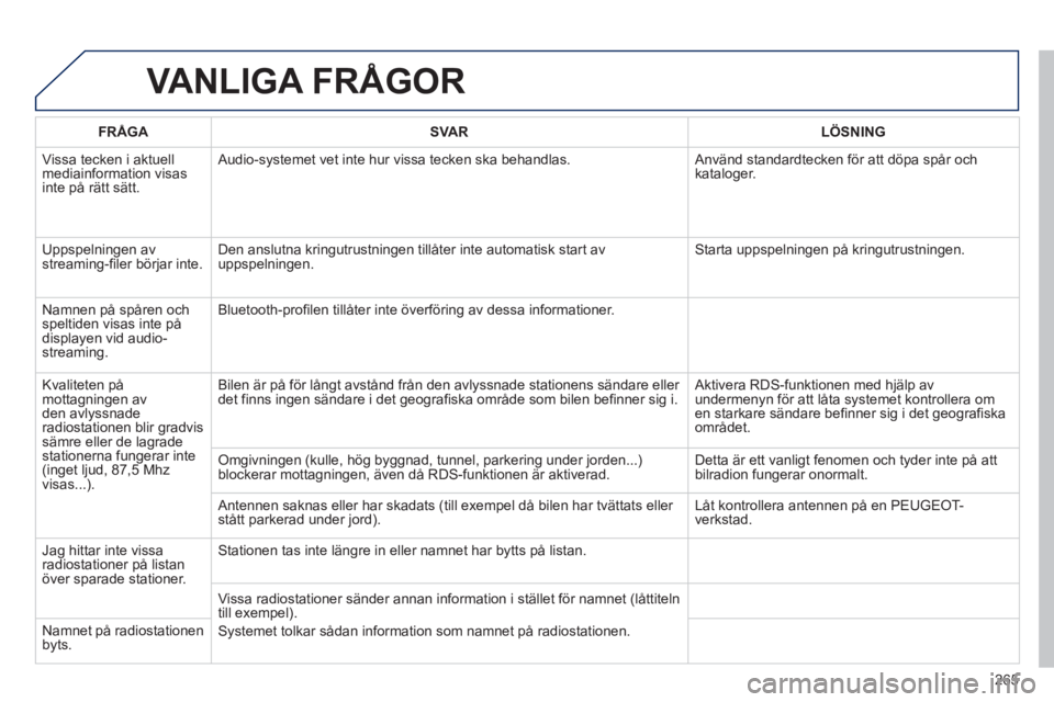 PEUGEOT 2008 2013 Bruksanvisningar (in Swedish) VANLIGA FRÃ…GOR
265
FRÃ…GA
SVAR
LÖSNING
Vi
ssa tecken i aktuellmediainformation visasinte på rätt sätt. Audio-s
ystemet vet inte hur vissa tecken ska behandlas. Använd stand PEUGEOT 2008 2013 Bruksanvisningar (in Swedish) VANLIGA FRÅGOR
265
FRÃ…GA
SVAR
LÖSNING
Vi
ssa tecken i aktuellmediainformation visasinte på rätt sätt. Audio-s
ystemet vet inte hur vissa tecken ska behandlas. Använd stand